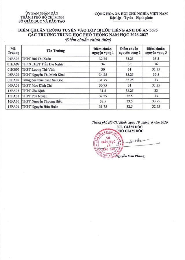 TRA CỨU ĐIỂM THI, ĐIỂM CHUẨN TUYỂN SINH LỚP 10 TPHCM năm học 2026-2027- Ảnh 4.