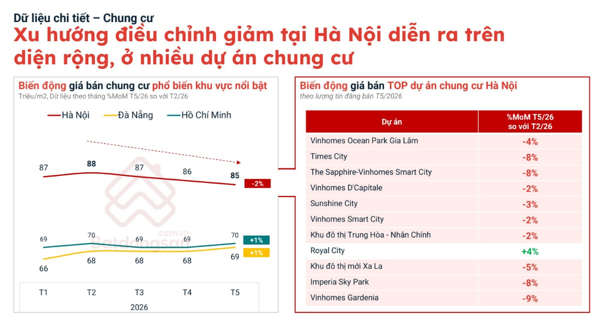 Thị trường bất động sản Hà Nội đổi chiều: Giá giảm, người mua nắm lợi thế- Ảnh 1. Giá chung cư tại Hà Nội giảm nhẹ trong quý II/2026