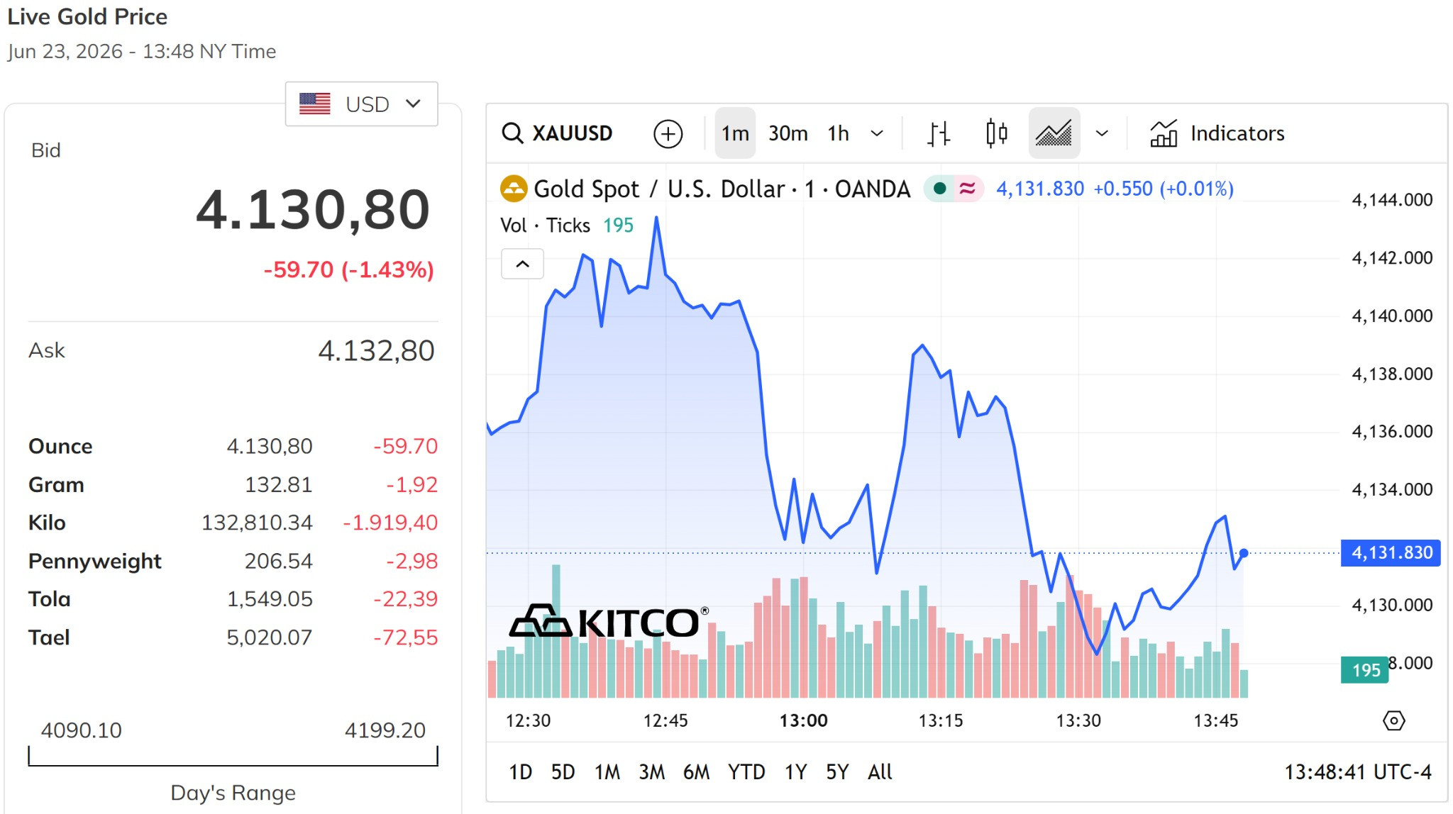Giá vàng thế giới hôm nay 24 6 2026 lùi sát về mức 4.100 USD ounce, giảm hơn 1,5%
