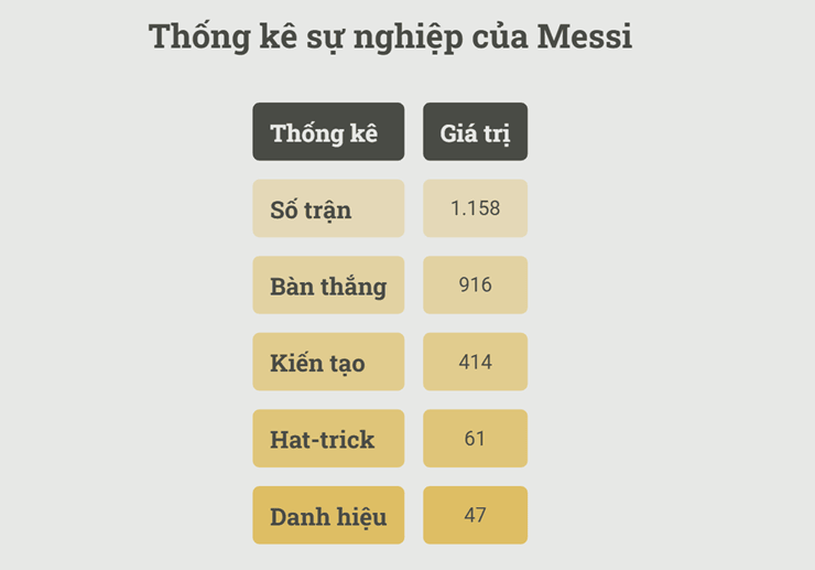 Bộ sưu tập danh hiệu đồ sộ của Lionel Messi