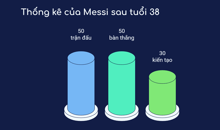 Kể từ khi bước sang tuổi 38, Messi đã đóng góp trực tiếp vào 80 bàn thắng