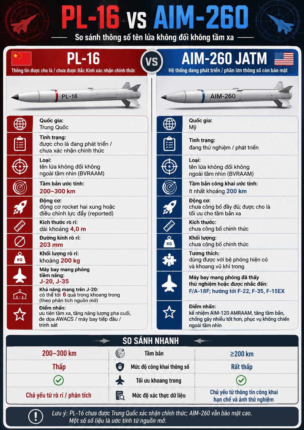 So sánh tên lửa PL-16 và AIM-260