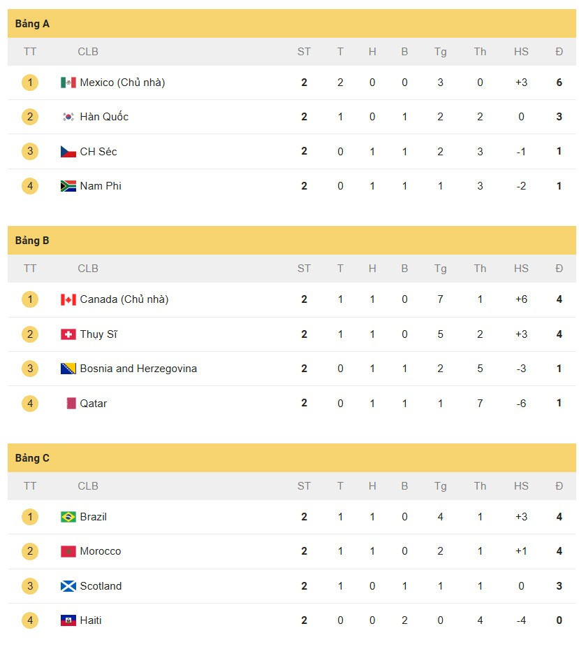 Bảng xếp hạng World Cup 2026 lượt trận thứ 2