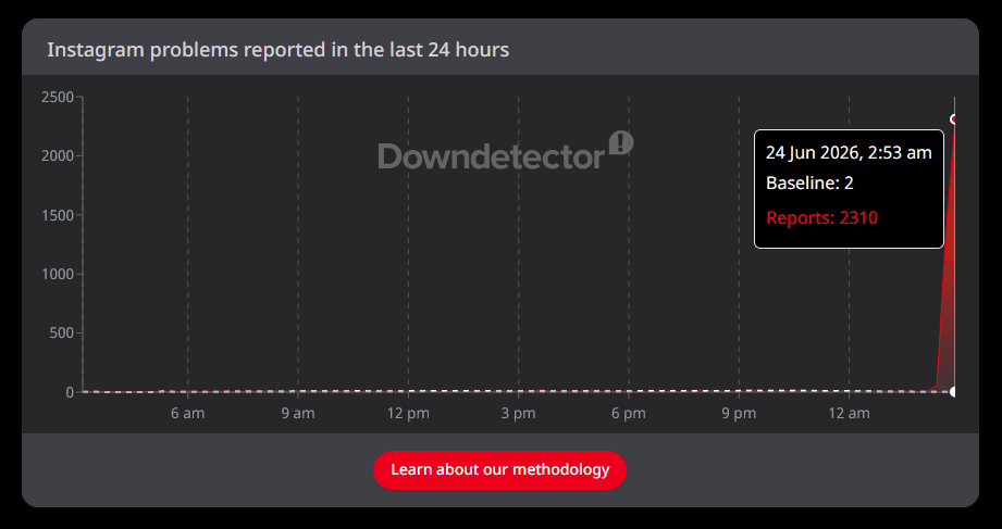 Biểu đồ báo cáo lỗi Instagram trên Downdetector