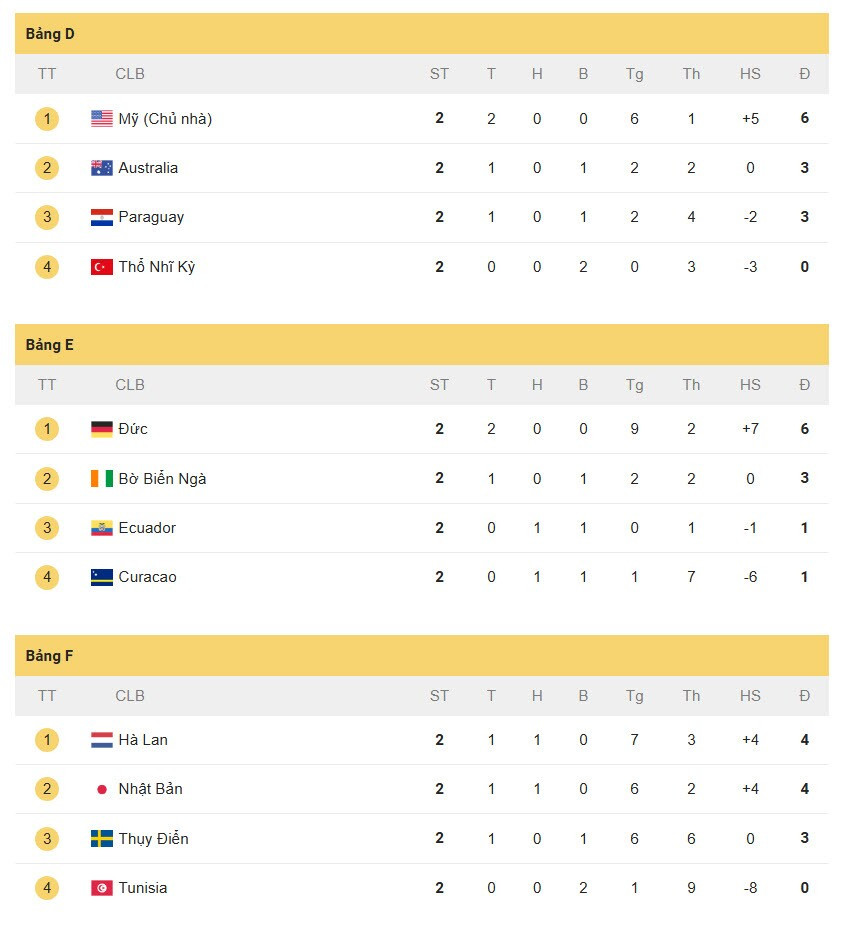 Thứ hạng các đội bóng tại vòng bảng World Cup