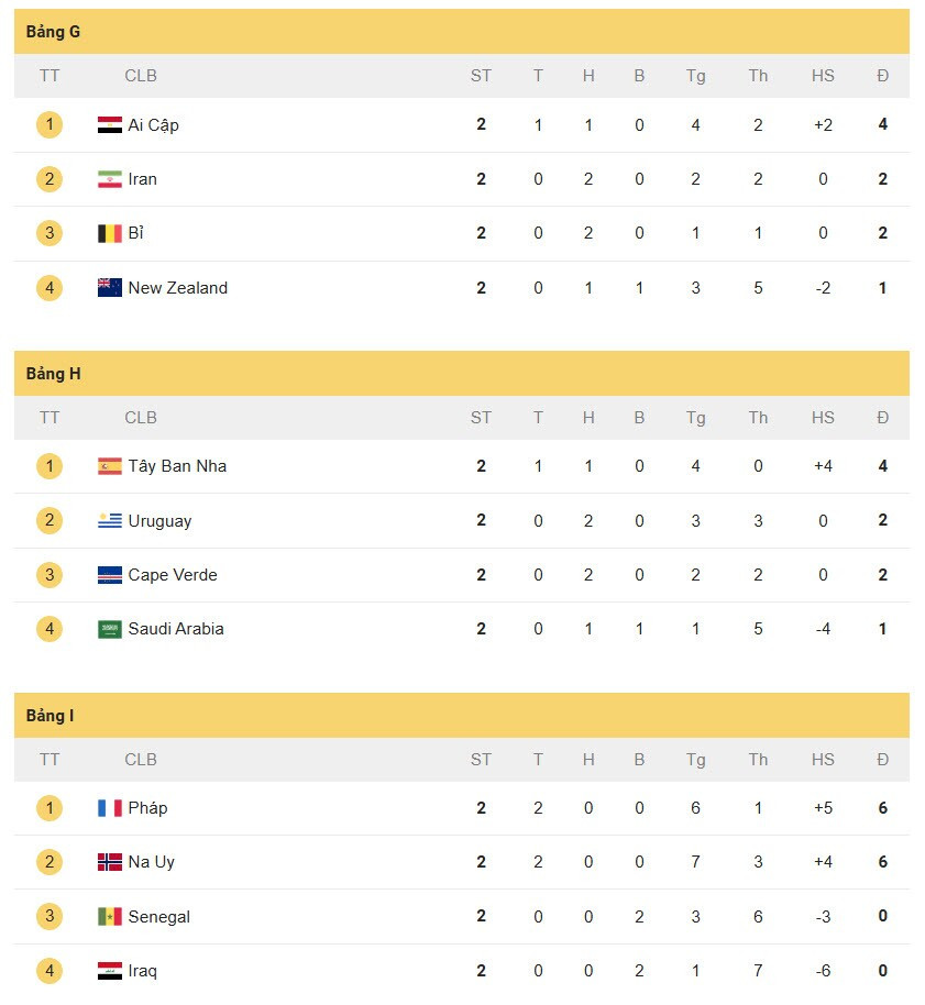 Chi tiết điểm số các bảng đấu World Cup 2026