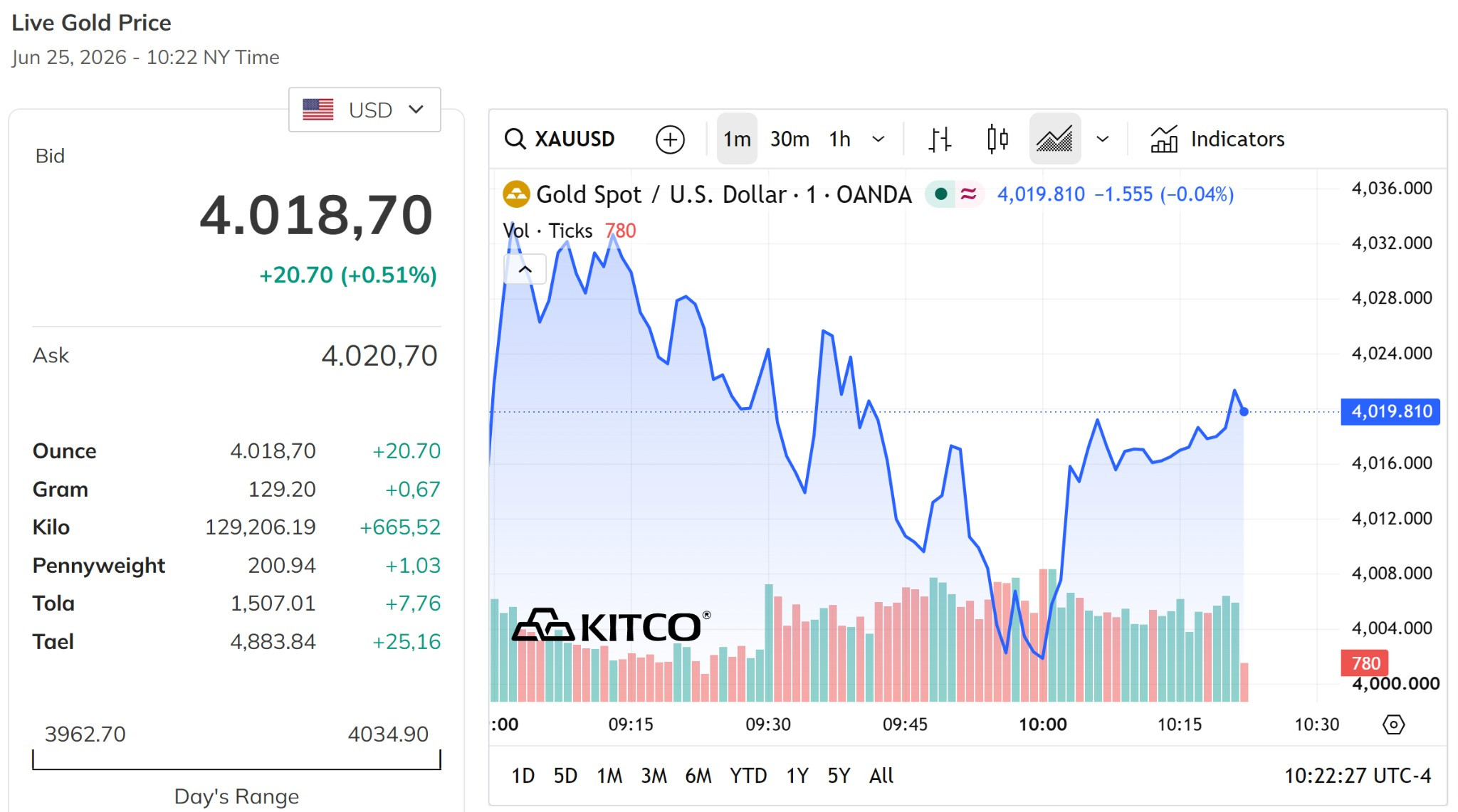 Giá vàng thế giới chiều hôm nay 26 6 2026 lấy lại mốc 4.000 USD ounce, tăng hơn 0,5%