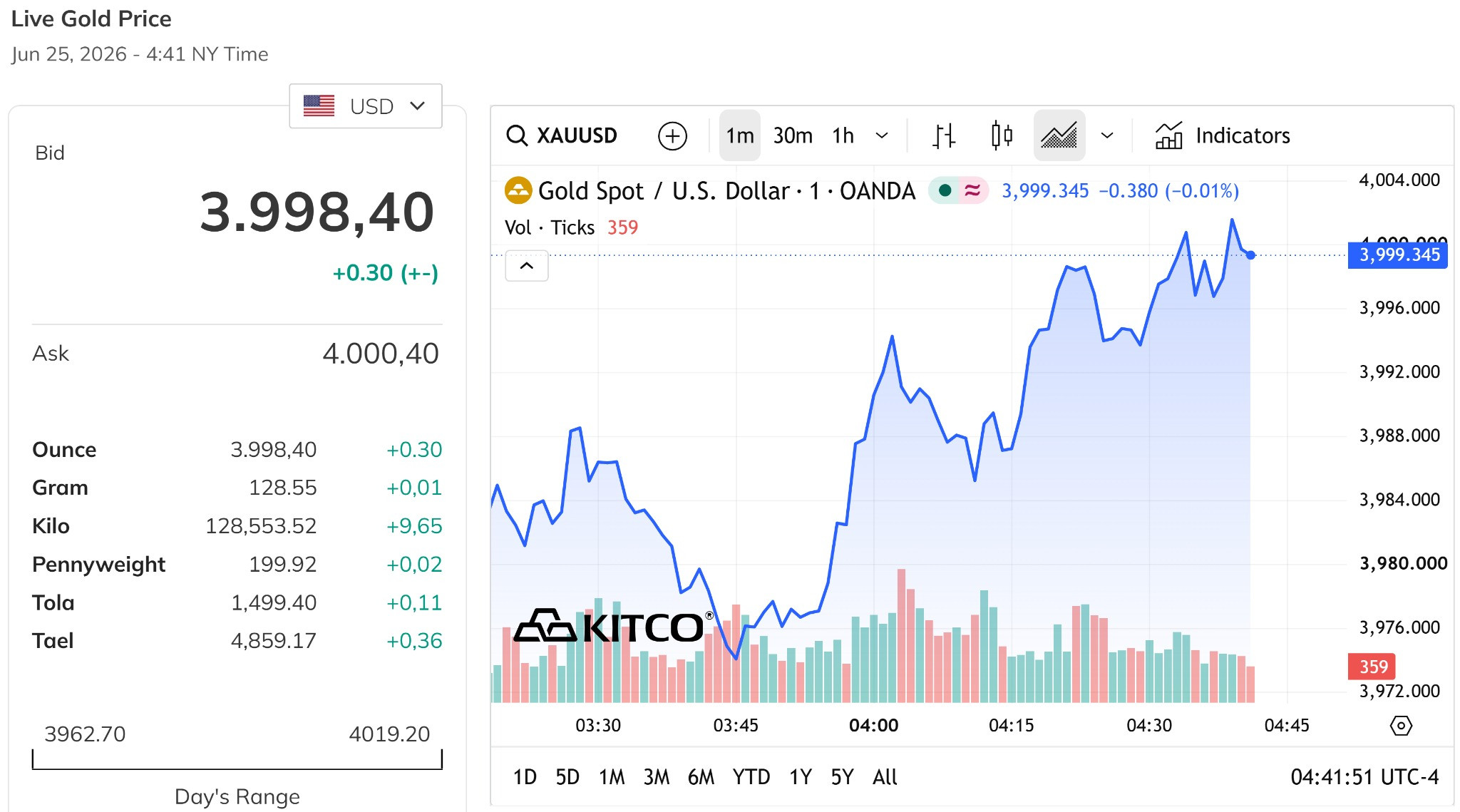 Giá vàng thế giới chiều nay 25 6 2026 đang tăng về quanh mức 4.000 USD ounce