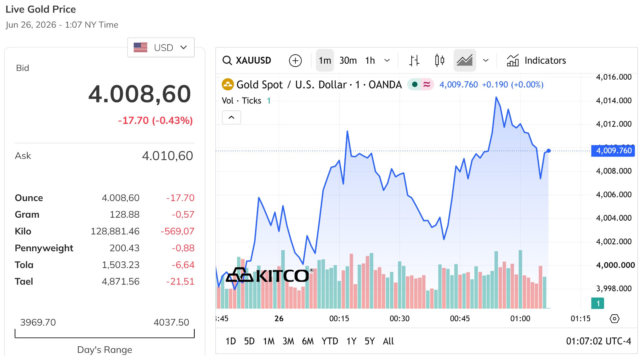 Giá vàng thế giới trưa nay 26 6 2026 hiện đang giao dịch quanh mức 4.000 USD ounce