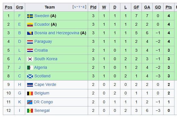 Bảng xếp hạng các đội xếp thứ ba World Cup: 3 đội có vé, Hàn Quốc run rẩy chờ tin - 2