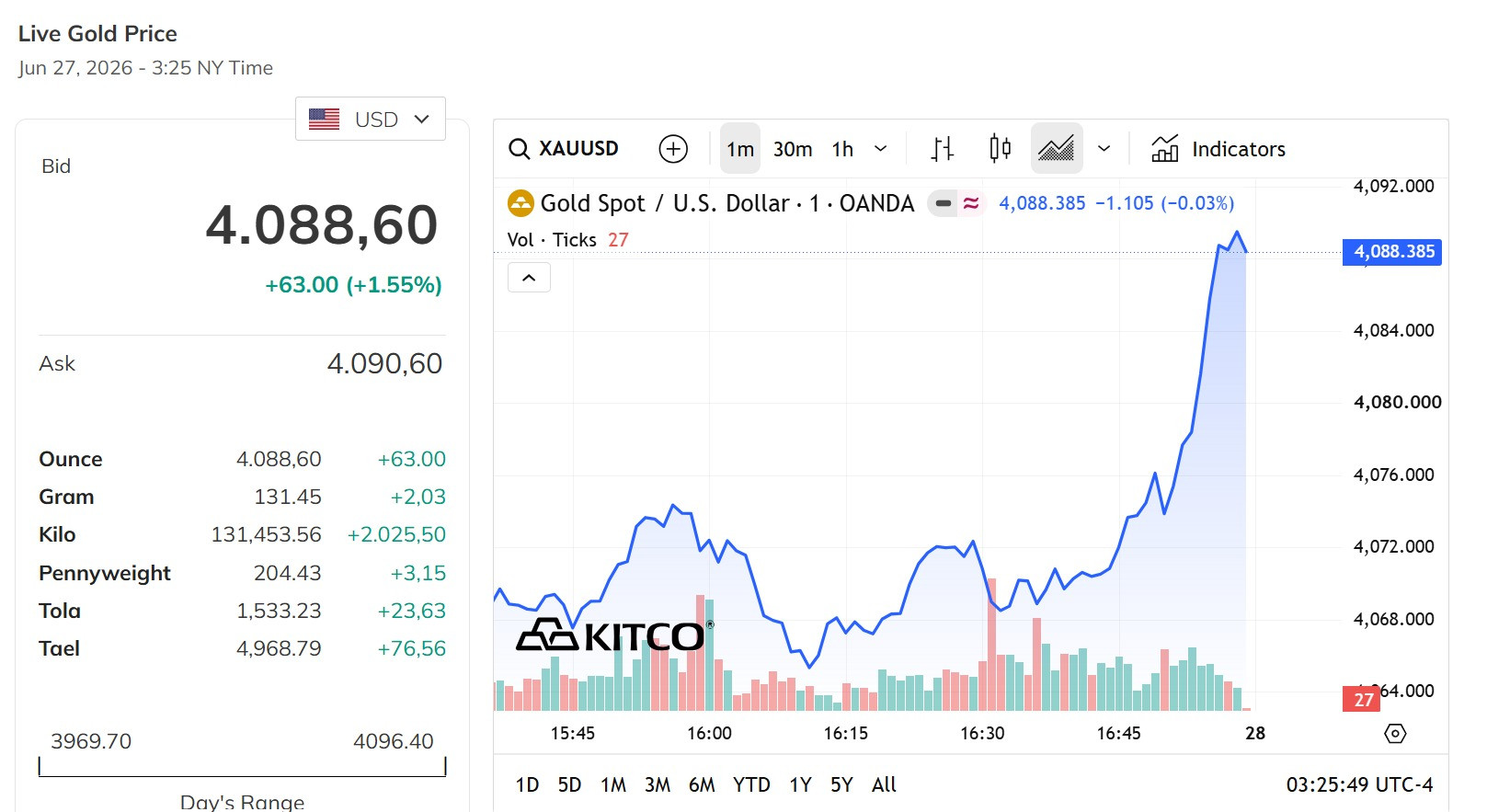 Giá vàng thế giới chiều nay chốt phiên nằm sát mốc 4.100 USD/ounce
