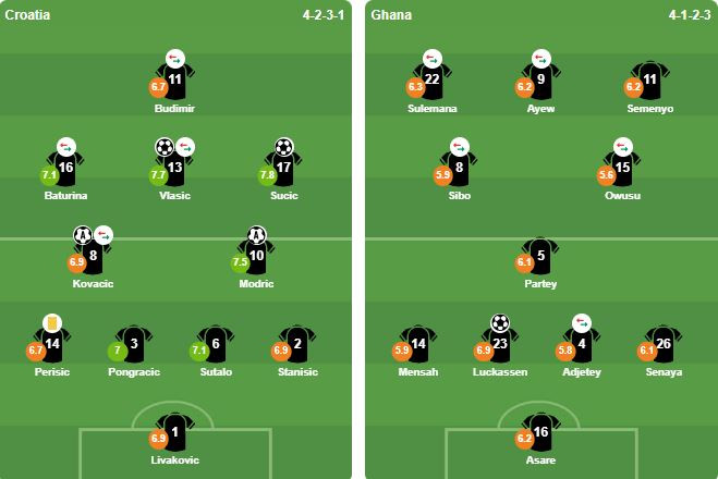 Đội hình xuất phát của Croatia và Ghana tại lượt trận cuối bảng L World Cup 2026.