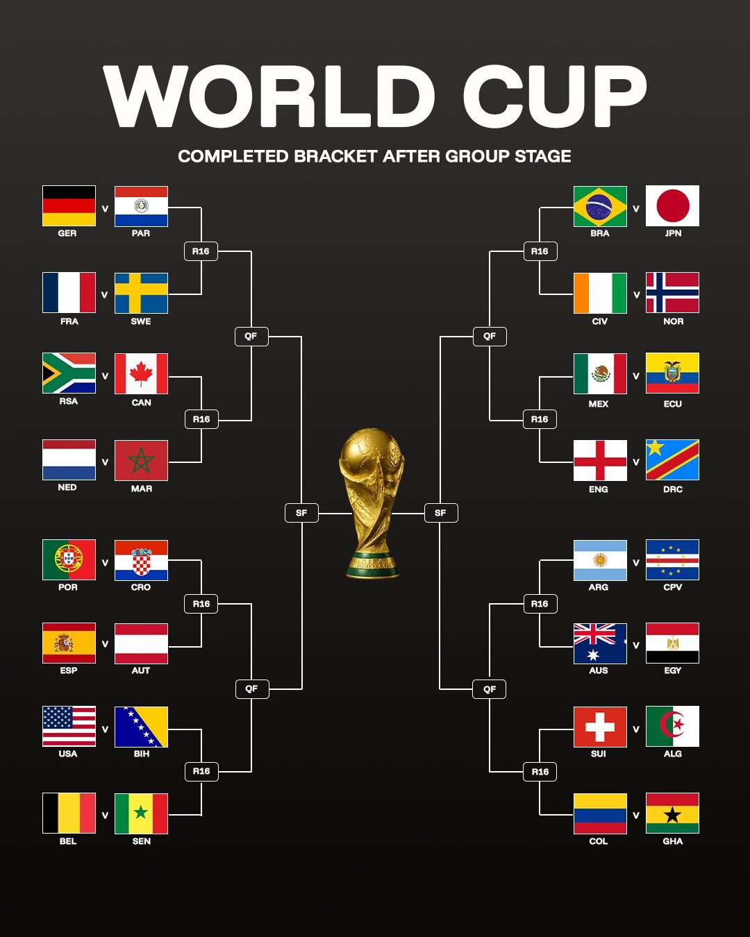 Sơ đồ chi tiết các cặp đấu từ vòng 32 đội tại World Cup 2026