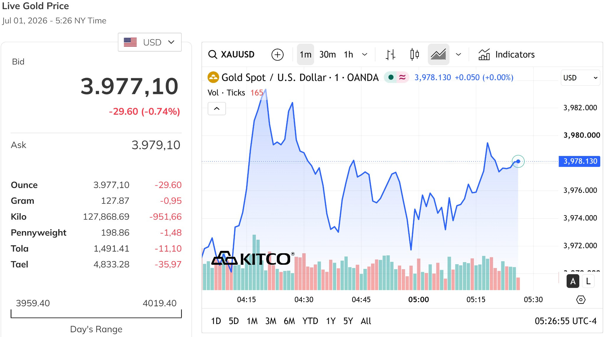 Giá vàng thế giới chiều nay 11 7 2026 đang ở dưới mức 4.000 USD, giảm tới hơn 0,7%