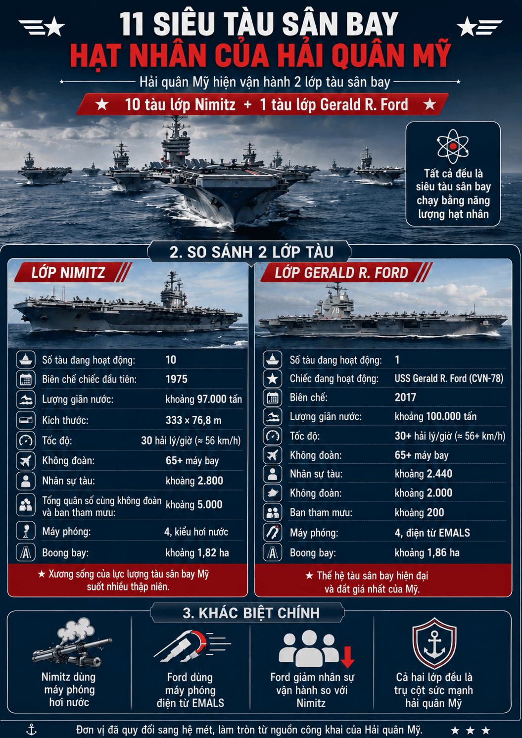 Bảng so sánh thông số kỹ thuật giữa lớp tàu sân bay Nimitz và lớp Gerald R. Ford.