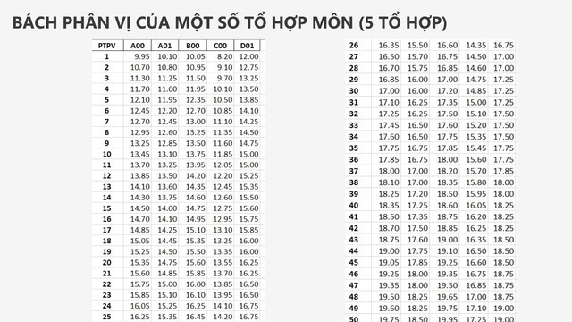 BÁCH PHÂN VỊ các TỔ HỢP MÔN A00, A01, B00, C00, D01, Kỳ thi tốt nghiệp THPT năm 2026- Ảnh 1.