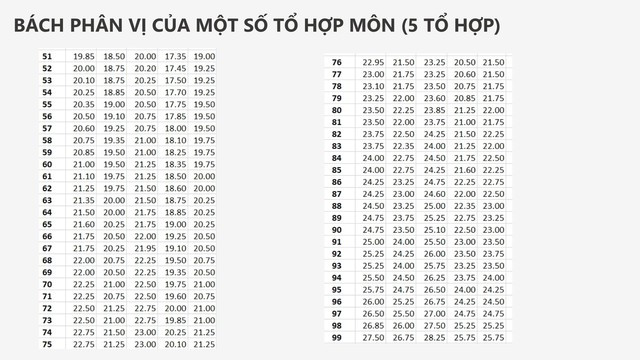 BÁCH PHÂN VỊ các TỔ HỢP MÔN A00, A01, B00, C00, D01, Kỳ thi tốt nghiệp THPT năm 2026- Ảnh 2.