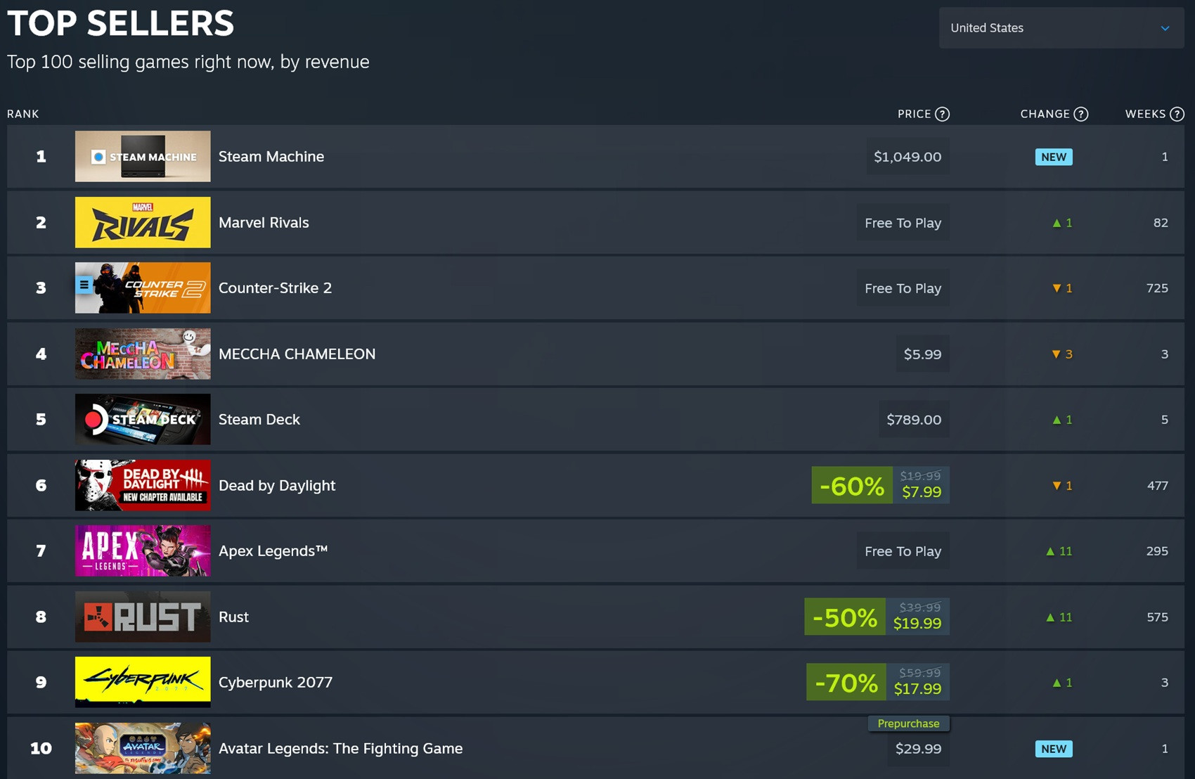 Bảng xếp hạng Steam cho thấy Steam Machine đứng ở vị trí thứ nhất