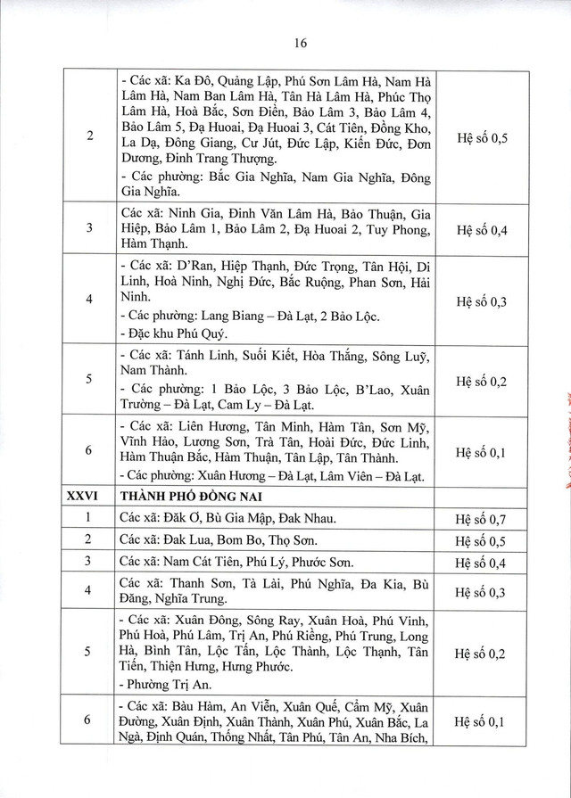 Thông tư 15/2026/TT-BNV: CHI TIẾT các địa bàn áp dụng PHỤC CẤP KHU VỰC- Ảnh 17.
