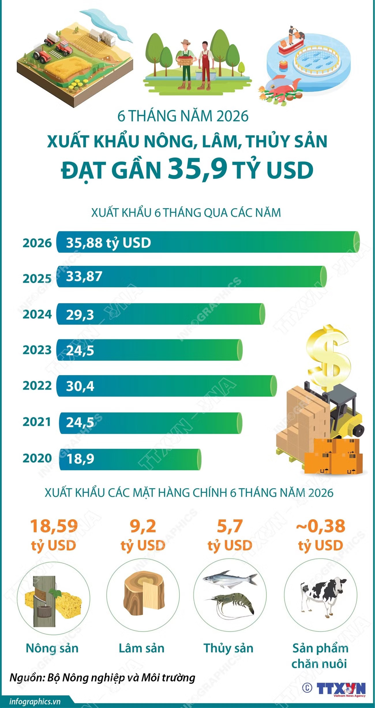 info-xuat-khau-nong-lam-thuy-san-dat-gan-359-ty-usd.jpg