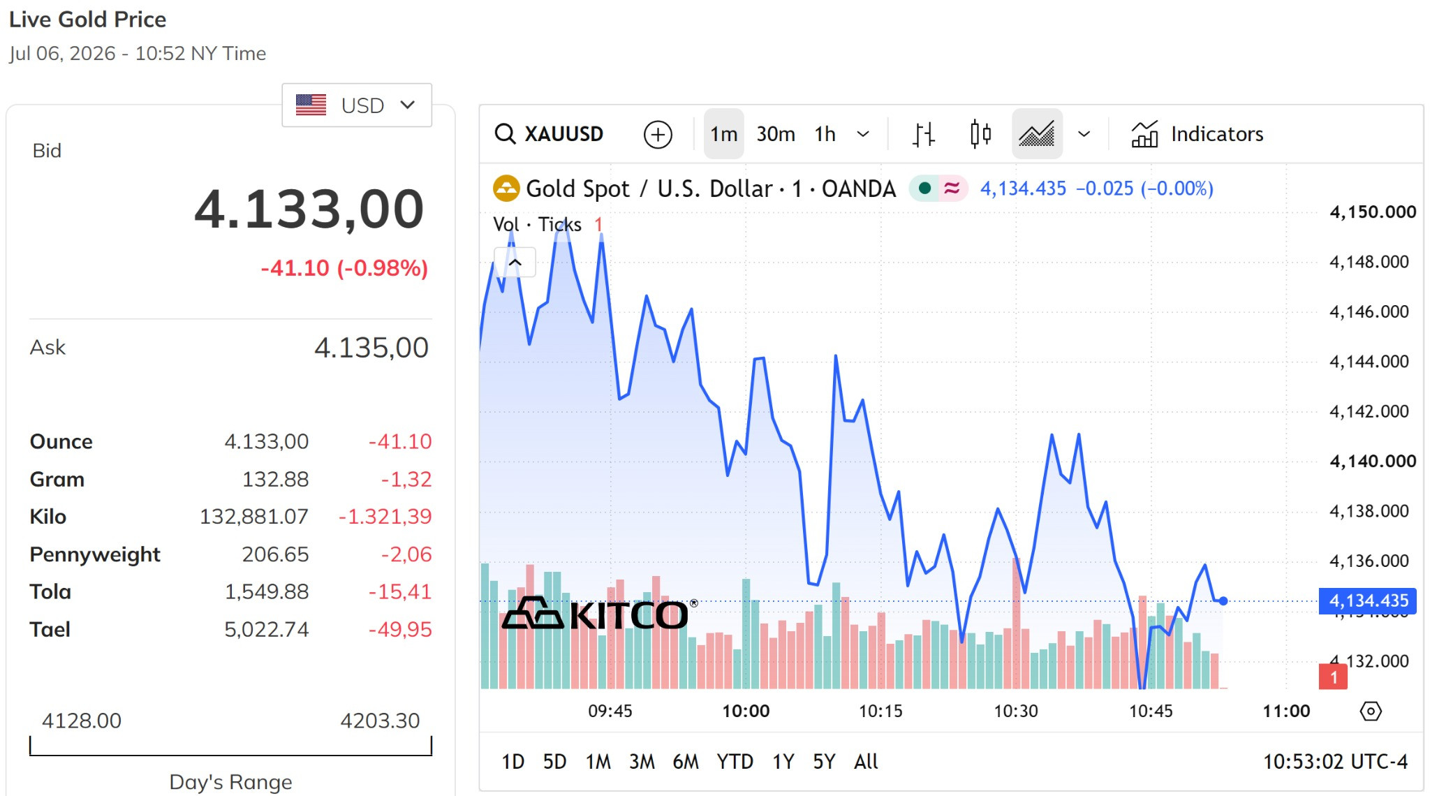Giá vàng thế giới hôm nay 7 7 2026 giảm gần 1%, về mức 4.133 USD ounce