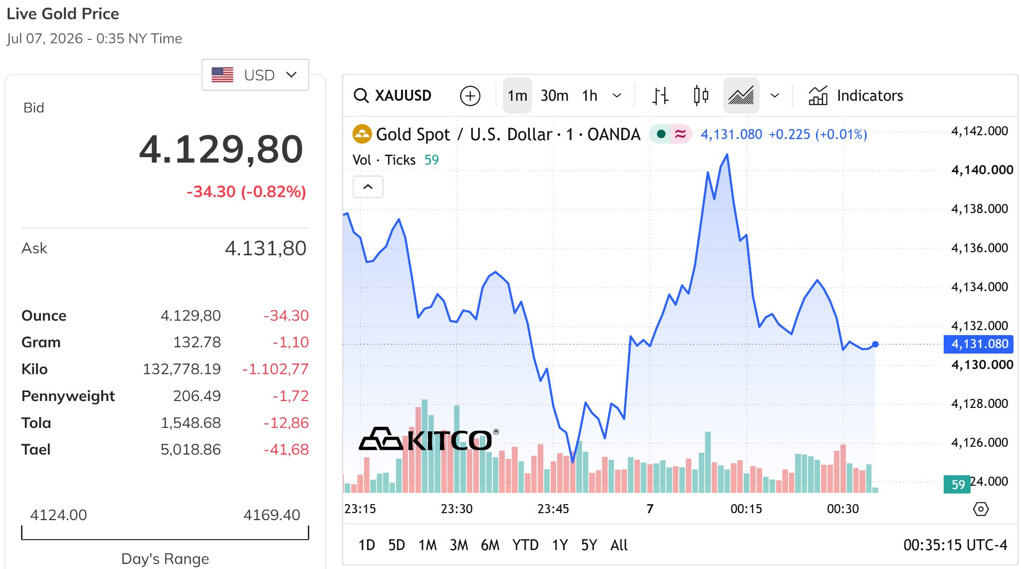 Giá vàng thế giới trưa nay 7 7 2026 tiếp tục giảm tiếp gần 1%, về quanh mức 4.130 USD ounce