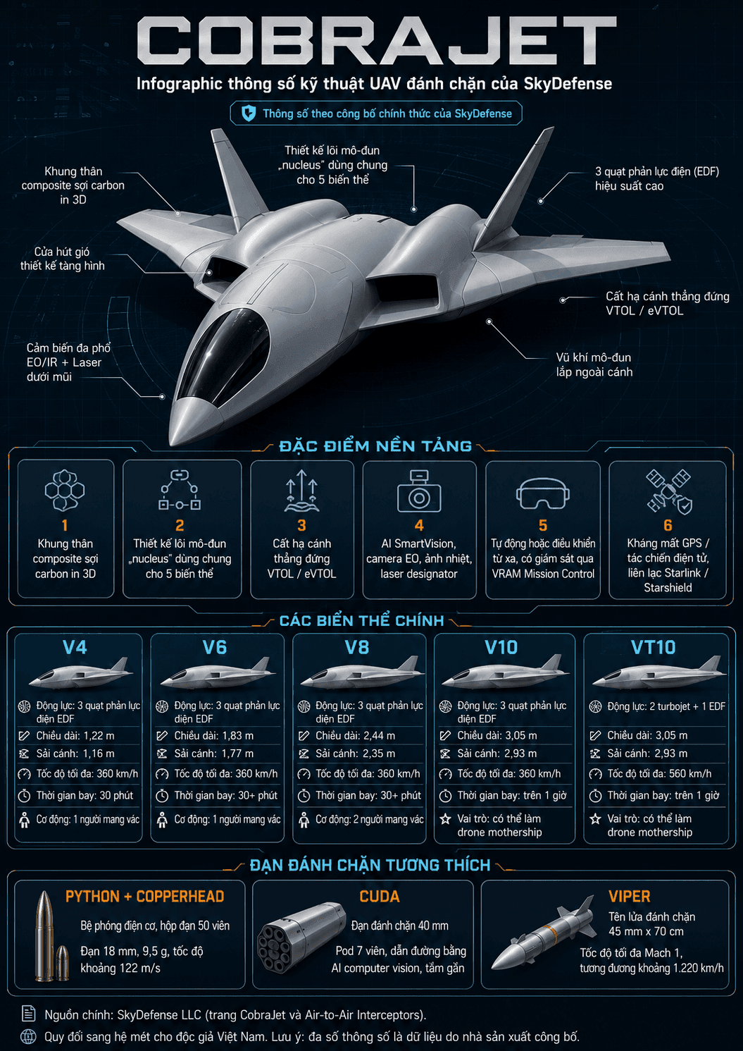 Thông số kĩ thuật của UAV đánh chặn CobraJet