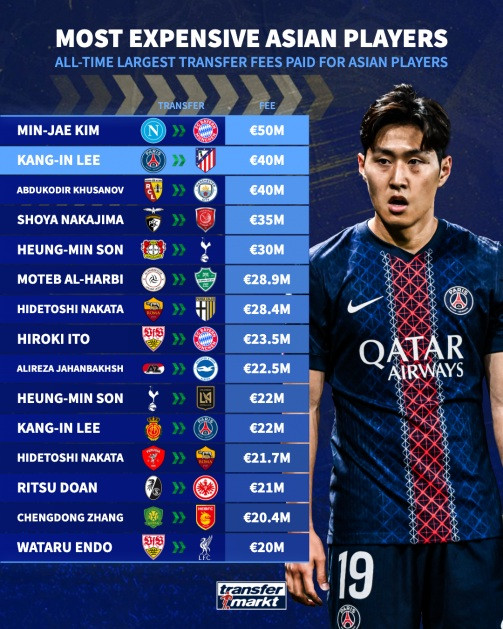 Kim Min-jae detém atualmente o recorde da transferência mais cara já paga por um jogador asiático.