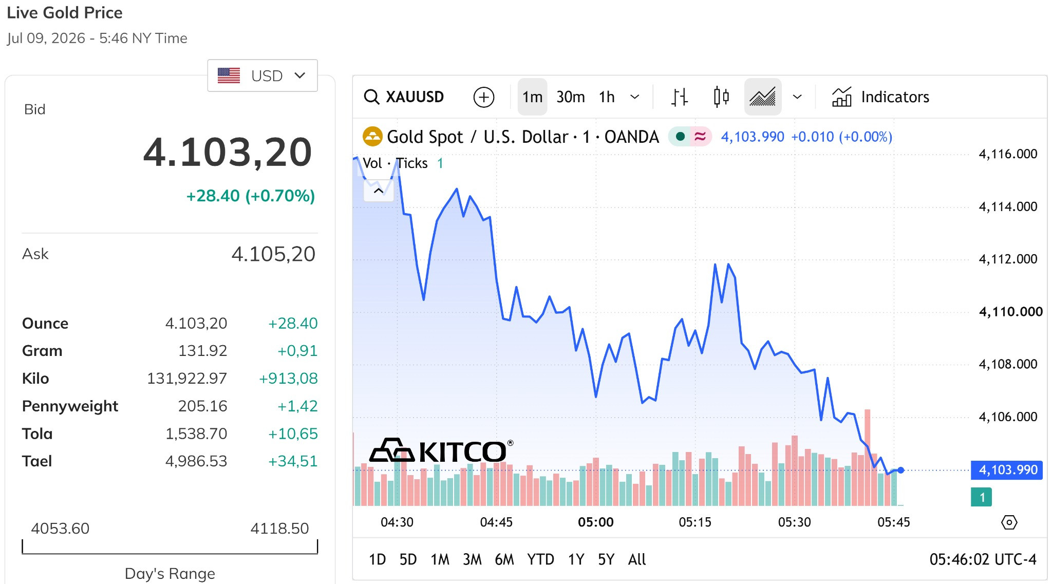 biểu đồ giá vàng thế giới chiều nay 9 7 2026 đang duy trì mức giá trên 4.100 USD ounce, tăng tới 0,7%