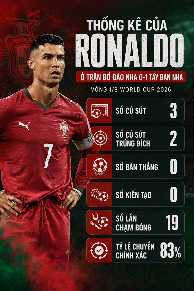 Bồ Đào Nha phung phí thế hệ vàng vì HLV bảo thủ, đặt lợi ích Ronaldo lên trên tập thể - 2