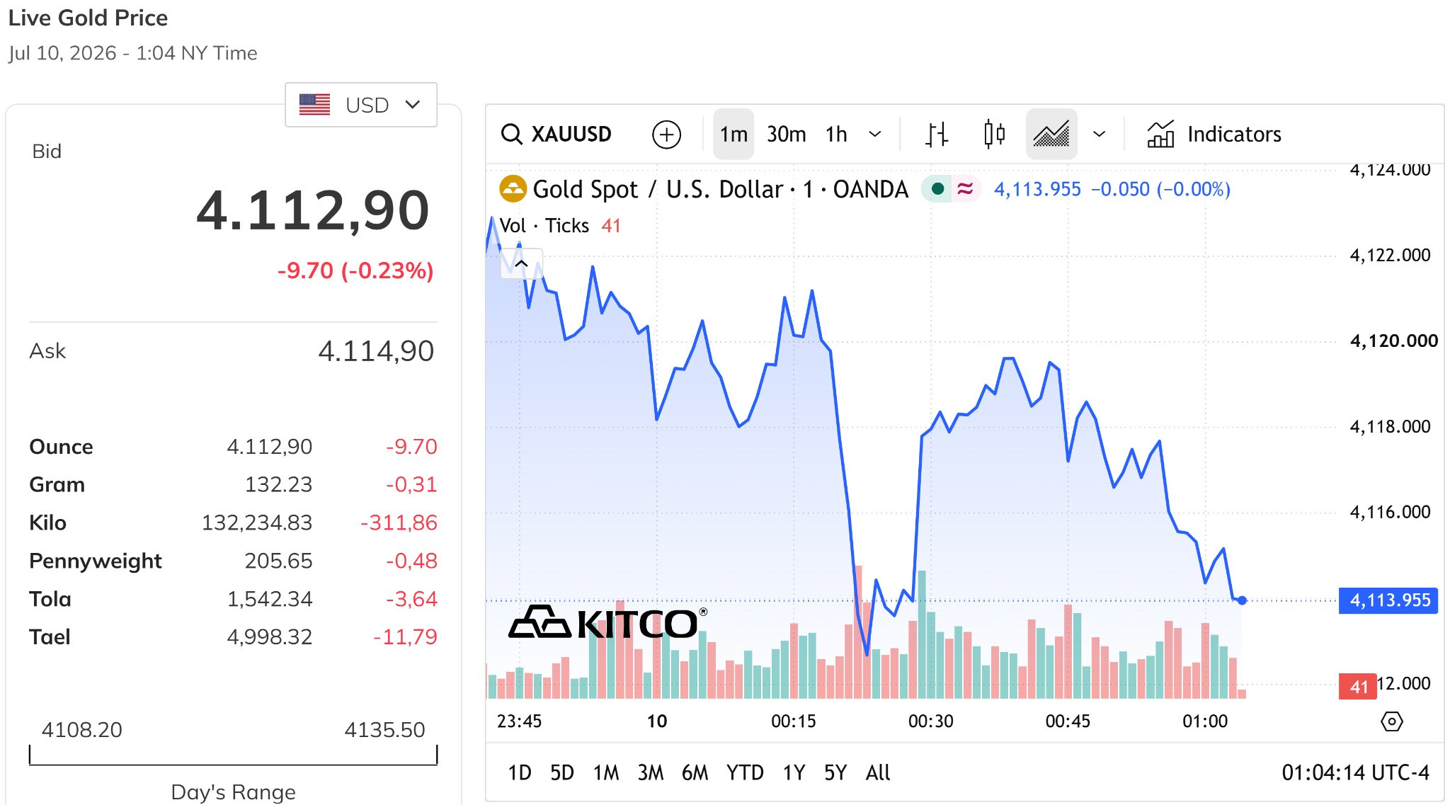 Biểu đồ giá vàng thế giới trưa nay 10 7 2026 vẫn đang duy trì ở quanh mức 4.100 USD ounce