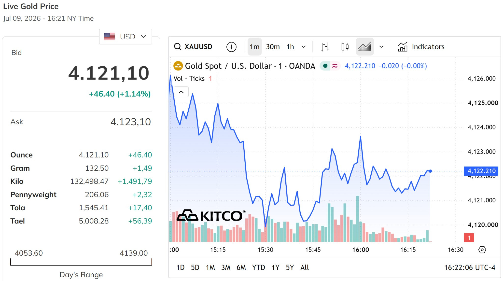 Giá vàng thế giới hôm nay 10 7 2026 tăng vọt qua mức 4.120 USD ounce, tăng hơn 1%