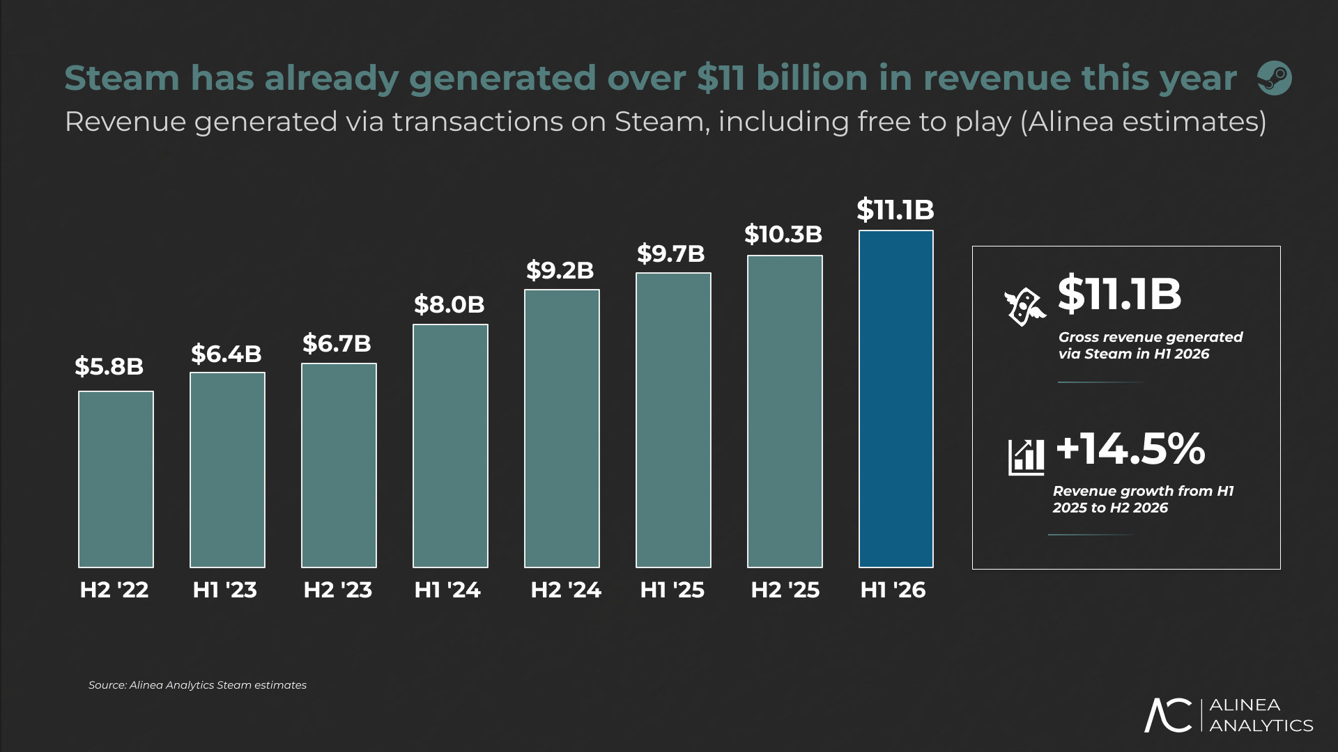 Biểu đồ tăng trưởng doanh thu của Steam qua các năm