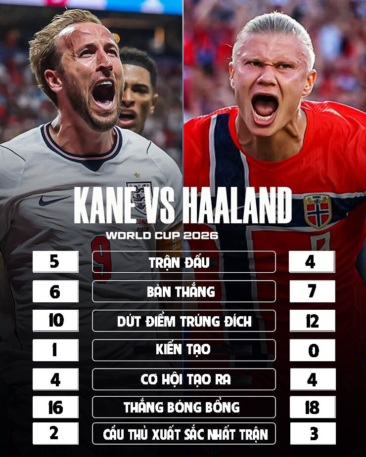 Thông số so sánh Harry Kane và Erling Haaland tại World Cup 2026