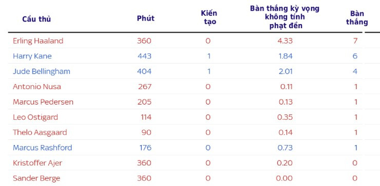 Những cầu thủ có chỉ số tấn công tốt nhất của Anh và Na Uy