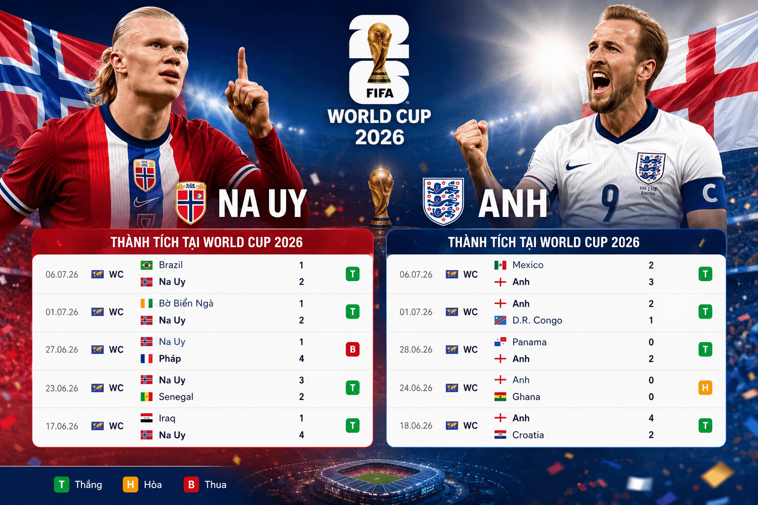 Phong độ của Na Uy và Anh tại World Cup 2026