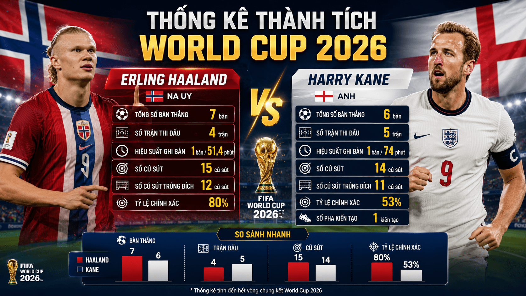 Haaland và Kane là đầu tàu trên hàng công