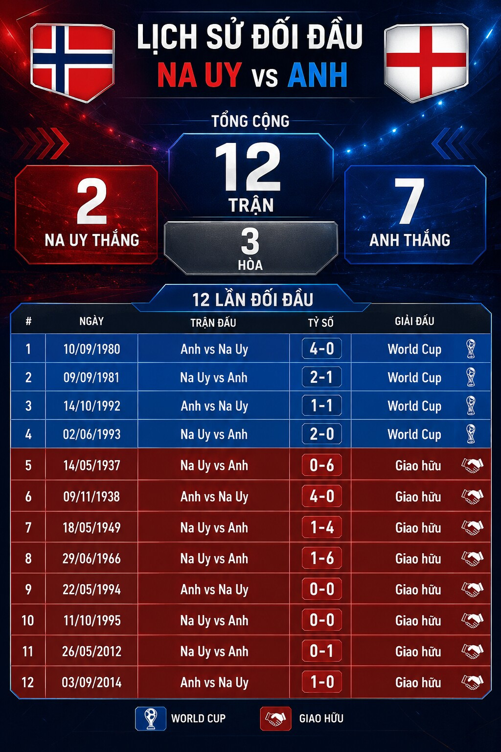 Thành tích đối đầu của ĐT Na Uy và ĐT Anh