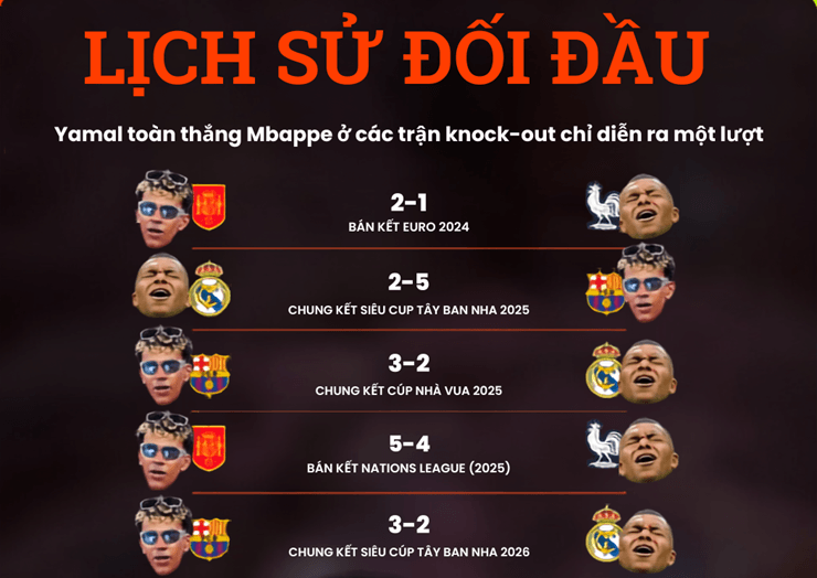 Kylian Mbappe đang dẫn đầu danh sách vua phá lưới World Cup 2026 với 8 bàn thắng.