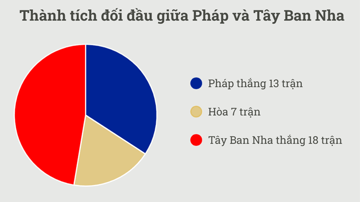 Biểu đồ thành tích đối đầu giữa Pháp và Tây Ban Nha qua các thời kỳ.