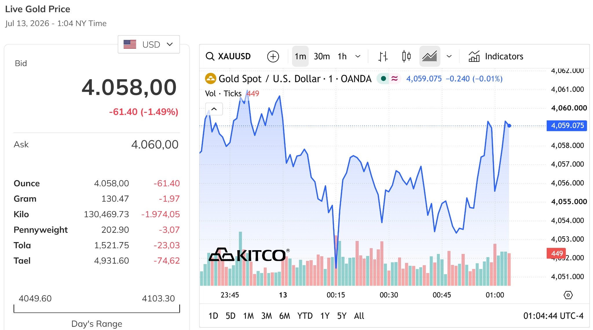 Giá vàng thế giới trưa nay 13 7 2026 ghi nhận đà giảm quanh 1,5%, không giữ được mức 4.100 USD ounce