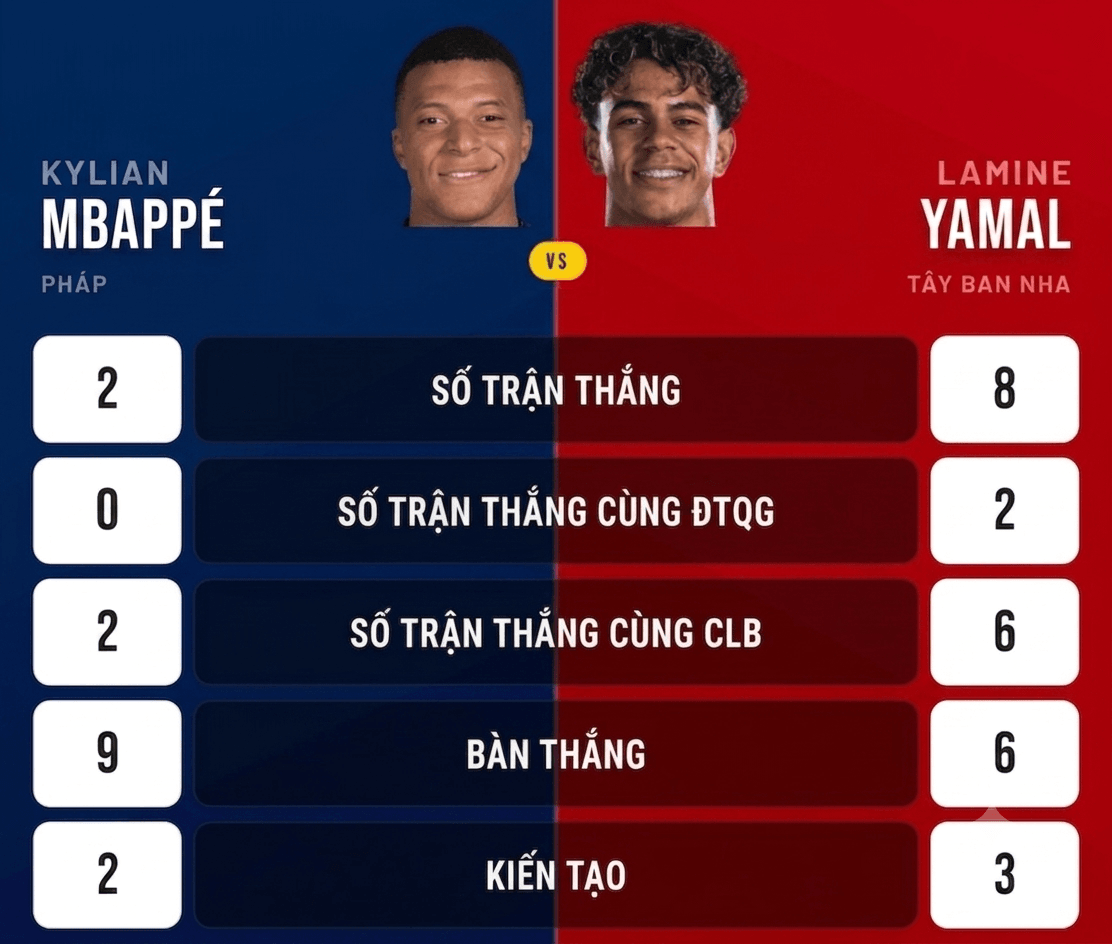 Thông số đối đầu giữa Kylian Mbappe và Lamine Yamal