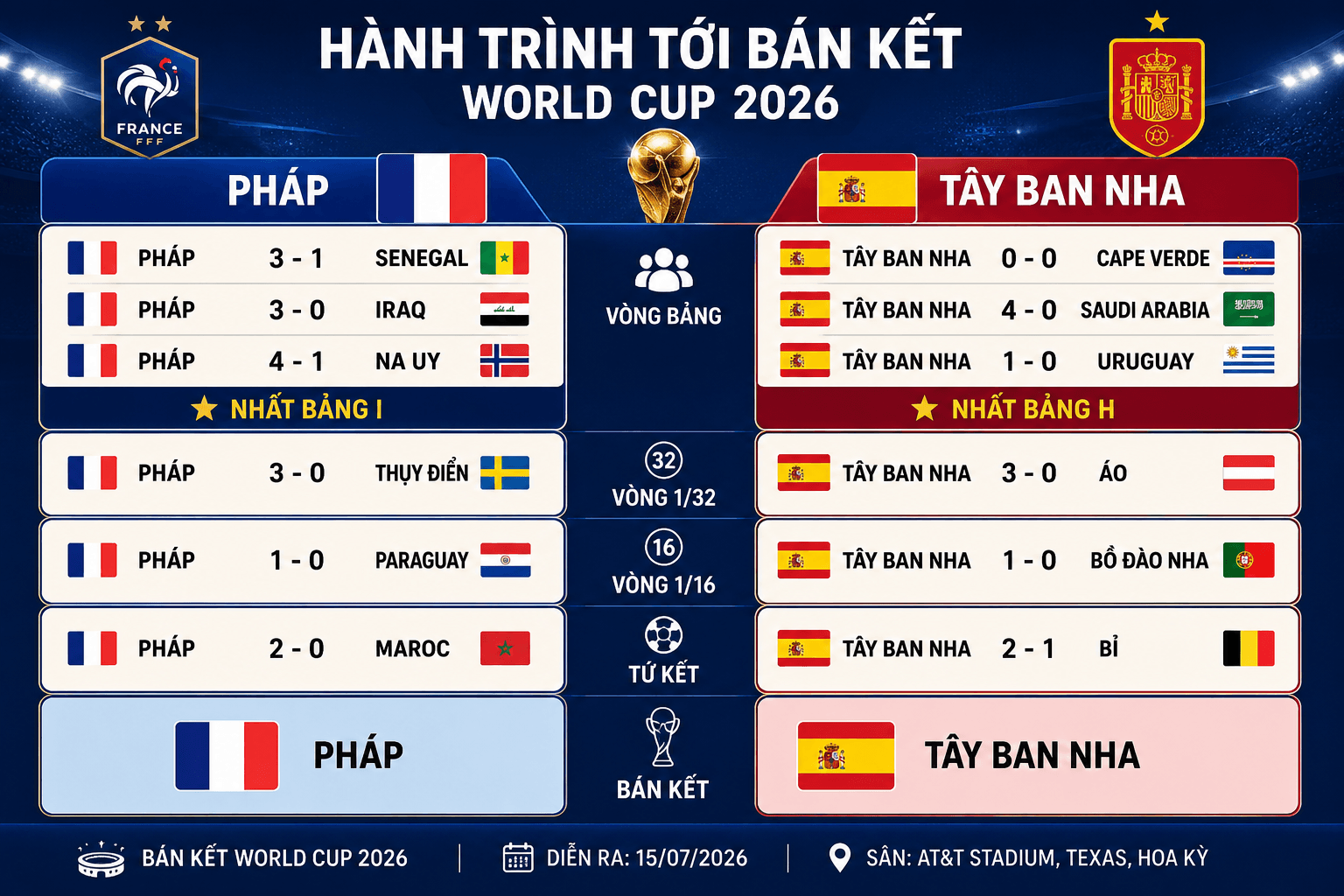 Phân tích phong độ của Pháp và Tây Ban Nha tại World Cup 2026