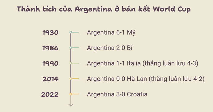 Argentina chưa từng biết mùi thất bại tại các trận bán kết World Cup