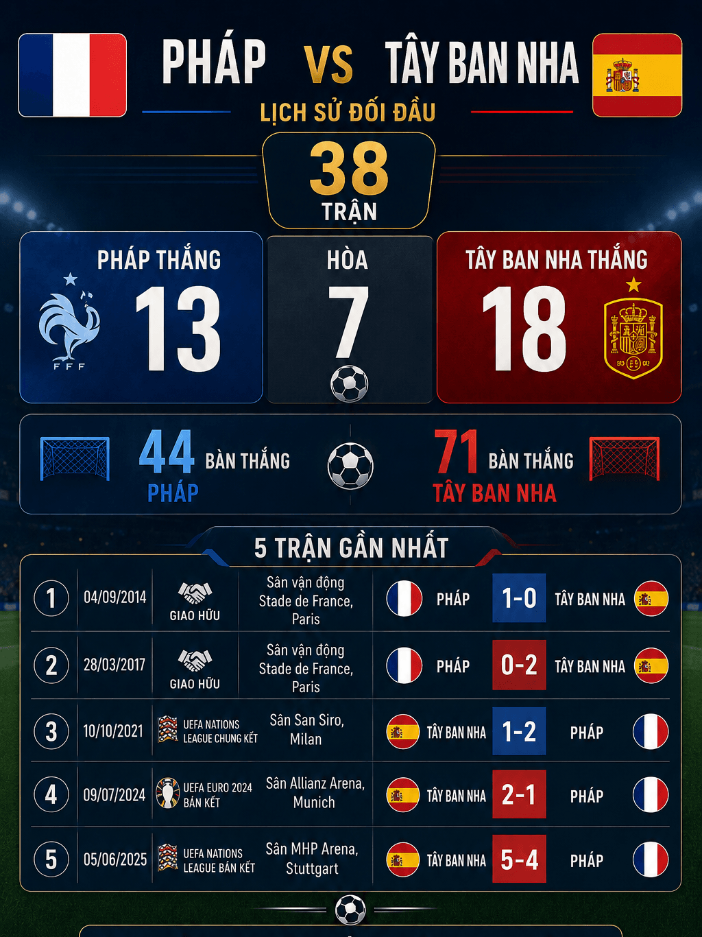 Lịch sử đối đầu giữa Pháp và Tây Ban Nha trước thềm bán kết World Cup