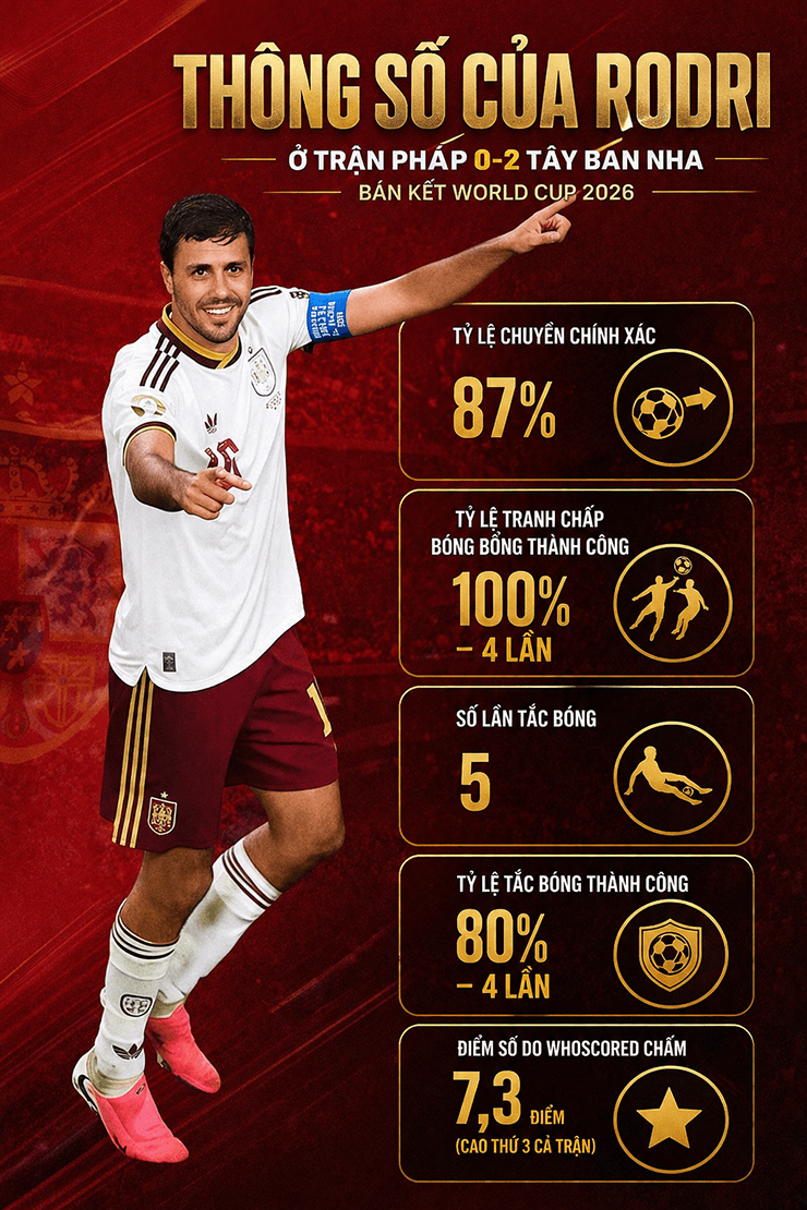 Rodri vượt ám ảnh đứt dây chằng, Quả bóng vàng tái sinh ngoạn mục ở World Cup - 3