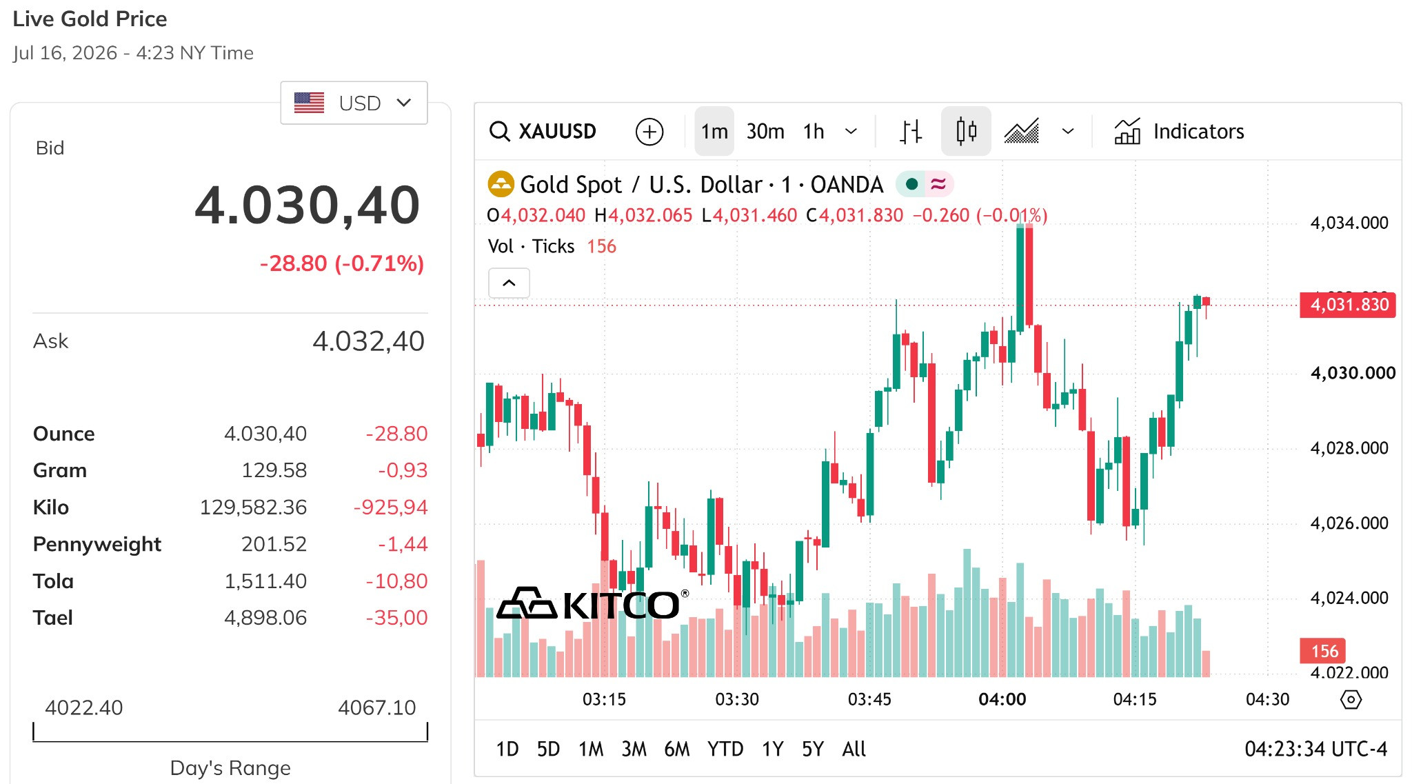 Biểu đồ giá vàng thế giới chiều nay vẫn vẫn đang giao động quanh mức 4.000 USDounce, hiện đang giảm tới 0,7%