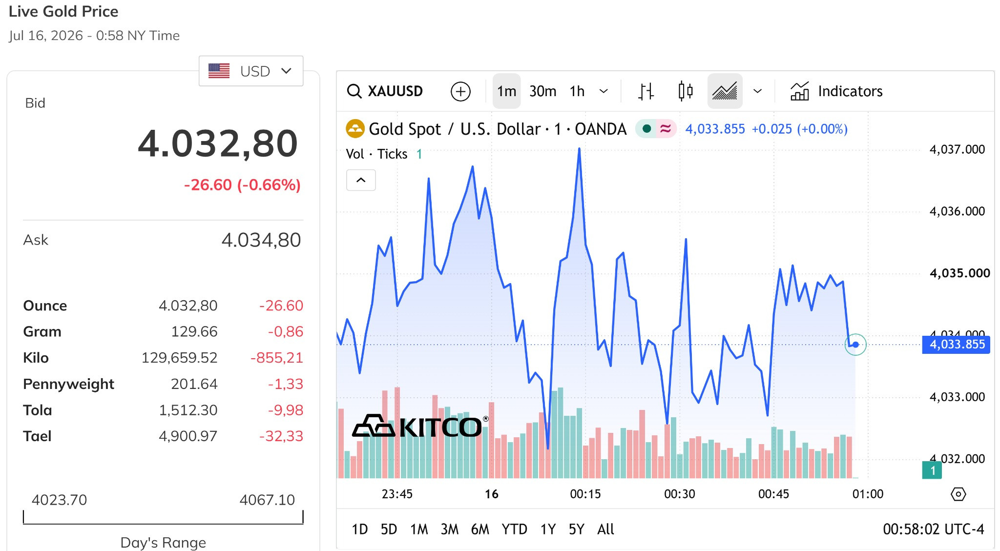 Giá vàng thế giới trưa nay 16 7 2026 đang nằm sát mức 4.000 USD ounce, giảm tới hơn 0,6%