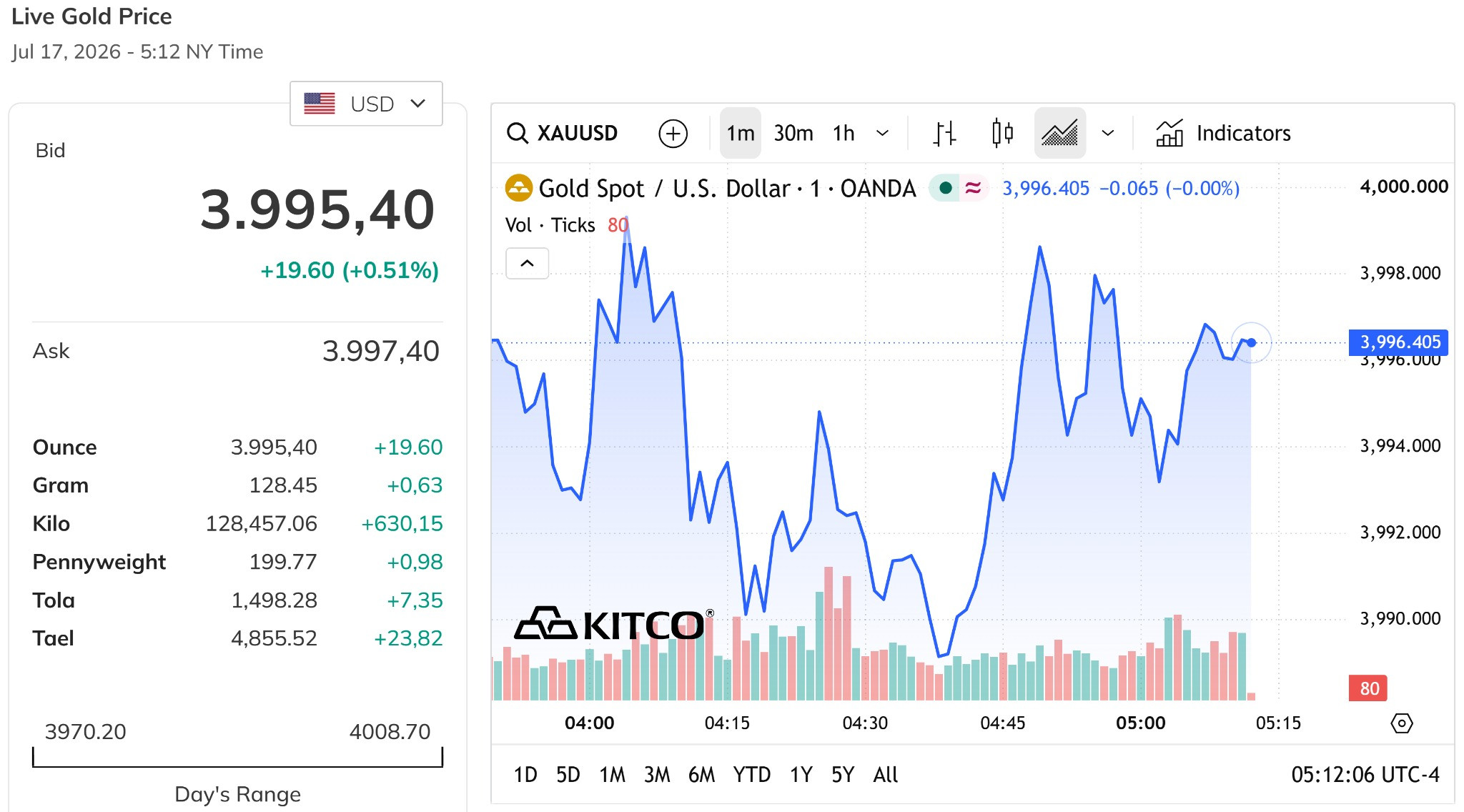 Giá vàng thế giới chiều nay 17 7 2026 đang phục hồi về sát mốc 4.000 USD ounce, tăng tới 0,5%