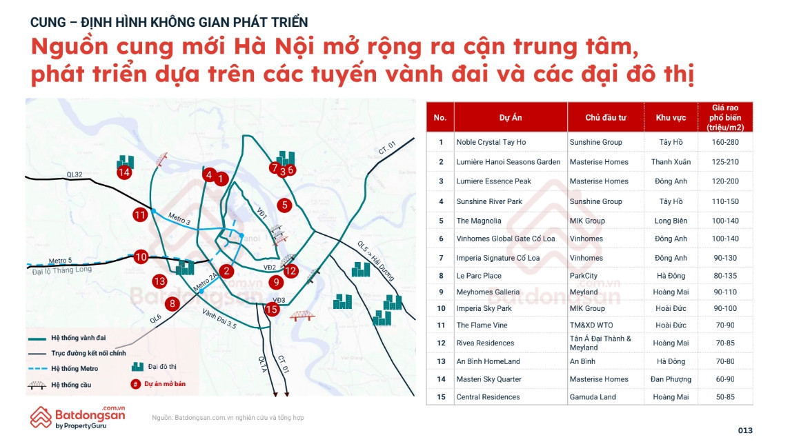 Nguồn cung thị trường Hà Nội hiện phát triển dọc các tuyến vành đai và các đại đô thị.